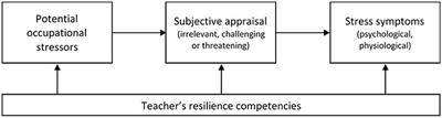 Between Adaptation and Resistance: A Study on Resilience Competencies, Stress, and Well-Being in German VET Teachers